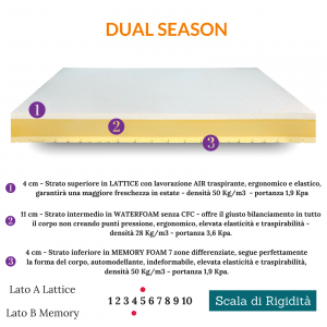 Materasso in Lattice Air di origine NATURALE, Memory Foam e Waterfoam alto 20 cm DOPPIO COMFORT Lato Estivo e Invernale, ORTOPEDICO Lastra 3D Fodera SILVER Sfoderabile con Cuscini Letto - Modello DUAL SEASON