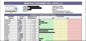 Mineralogramma (Analisi Minerale Tessutale - AMT) - Analisi del Capello