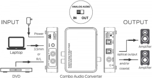 Convertitore Audio da Digitale a Analogico e viceversa