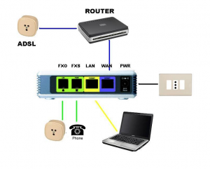 SPA3102 Voice Gateway / Router